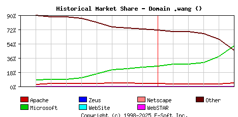 June 1st, 2025 Historical Market Share Graph