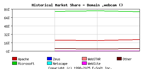 May 1st, 2017 Historical Market Share Graph