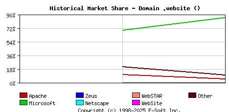January 1st, 2017 Historical Market Share Graph