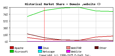 May 1st, 2017 Historical Market Share Graph