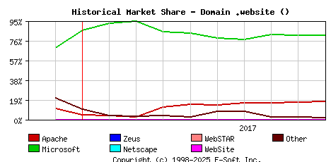October 1st, 2017 Historical Market Share Graph