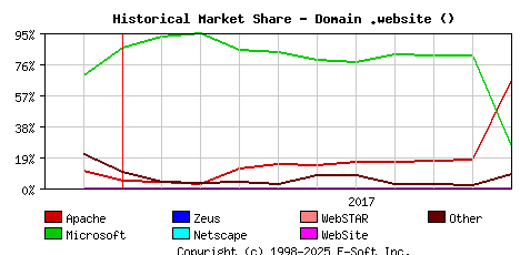 November 1st, 2017 Historical Market Share Graph