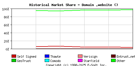 August 1st 2019 Historical Market Share Graph