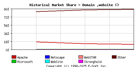 August 1st, 2019 Historical Market Share Graph