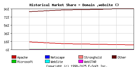 October 1st, 2019 Historical Market Share Graph