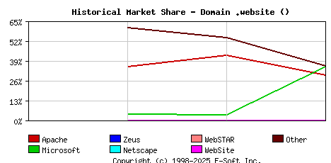 May 1st, 2020 Historical Market Share Graph