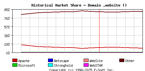 June 1st, 2020 Historical Market Share Graph