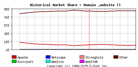 July 1st, 2020 Historical Market Share Graph