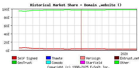 September 1st 2020 Historical Market Share Graph