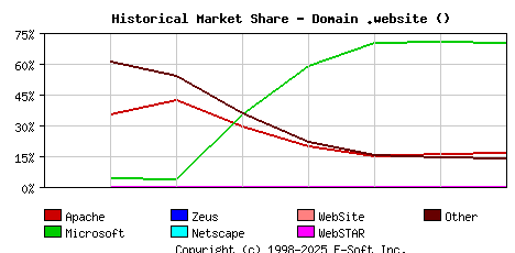 September 1st, 2020 Historical Market Share Graph