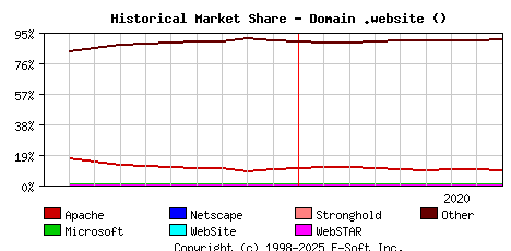 September 1st, 2020 Historical Market Share Graph