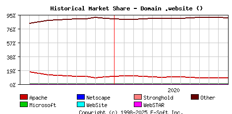 January 1st, 2021 Historical Market Share Graph