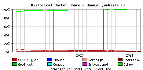 October 1st 2021 Historical Market Share Graph
