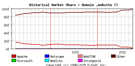 October 1st, 2021 Historical Market Share Graph