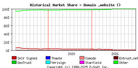 January 1st 2022 Historical Market Share Graph