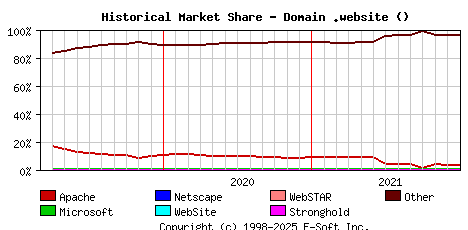 January 1st, 2022 Historical Market Share Graph