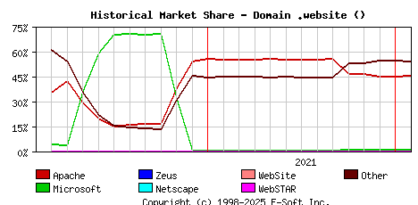 February 1st, 2022 Historical Market Share Graph