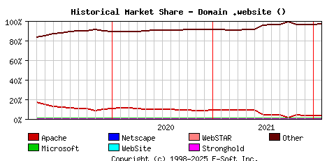 February 1st, 2022 Historical Market Share Graph