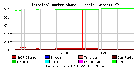 May 1st 2022 Historical Market Share Graph