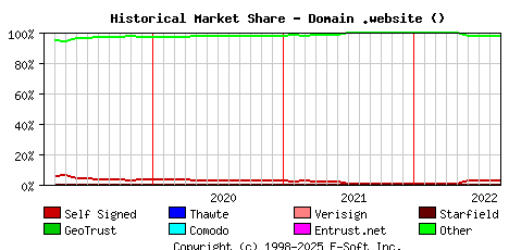 September 1st 2022 Historical Market Share Graph