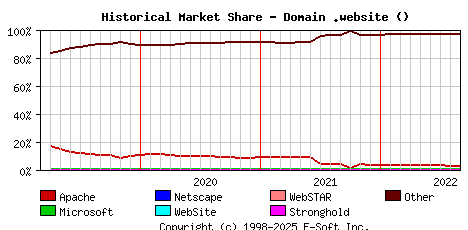 September 1st, 2022 Historical Market Share Graph