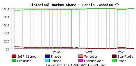 December 1st 2022 Historical Market Share Graph