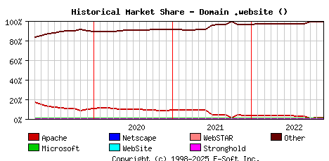 December 1st, 2022 Historical Market Share Graph