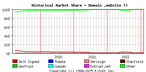 February 1st 2023 Historical Market Share Graph