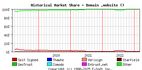 March 1st 2023 Historical Market Share Graph