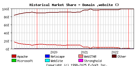 March 1st, 2023 Historical Market Share Graph