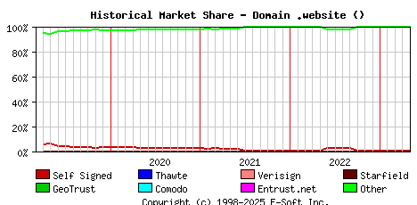 May 1st 2023 Historical Market Share Graph