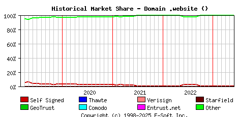 June 1st 2023 Historical Market Share Graph