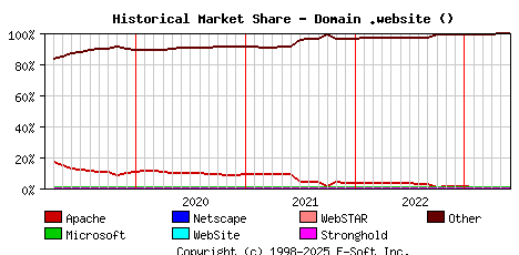 June 1st, 2023 Historical Market Share Graph