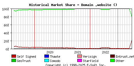 July 1st 2023 Historical Market Share Graph