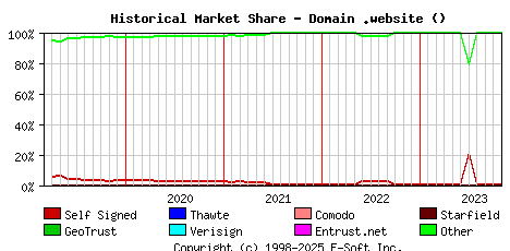 November 1st 2023 Historical Market Share Graph