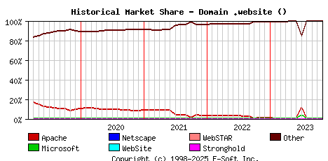 November 1st, 2023 Historical Market Share Graph