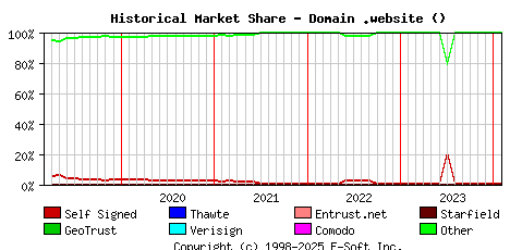 February 1st 2024 Historical Market Share Graph