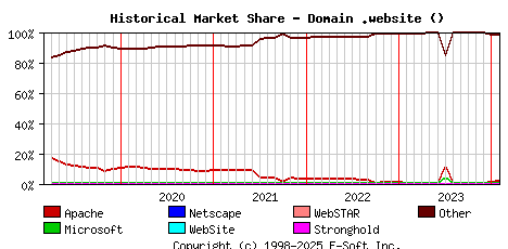 February 1st, 2024 Historical Market Share Graph