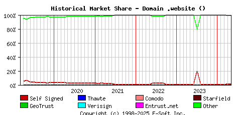 May 1st 2024 Historical Market Share Graph