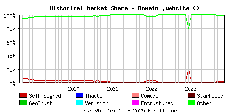 June 1st 2024 Historical Market Share Graph