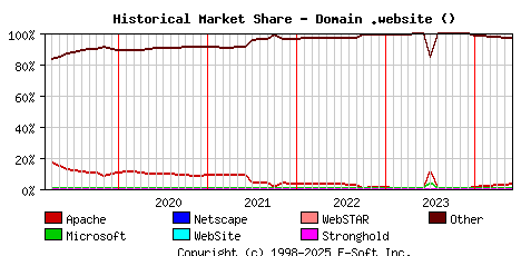 June 1st, 2024 Historical Market Share Graph