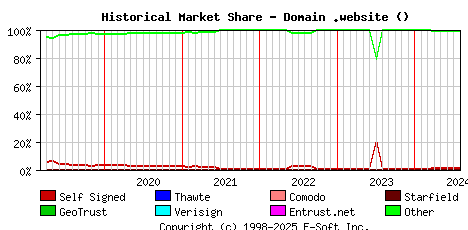 August 1st 2024 Historical Market Share Graph