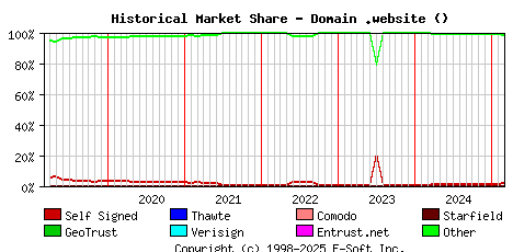 March 1st 2025 Historical Market Share Graph