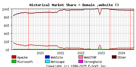 March 1st, 2025 Historical Market Share Graph