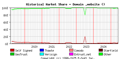 June 1st 2025 Historical Market Share Graph