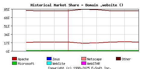June 1st, 2025 Historical Market Share Graph