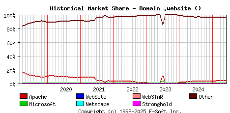 June 1st, 2025 Historical Market Share Graph