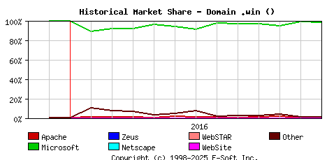 January 1st, 2017 Historical Market Share Graph
