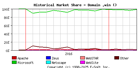 May 1st, 2017 Historical Market Share Graph