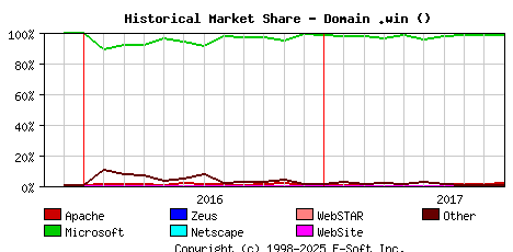 October 1st, 2017 Historical Market Share Graph